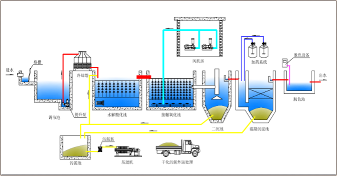 印染污水處理.png